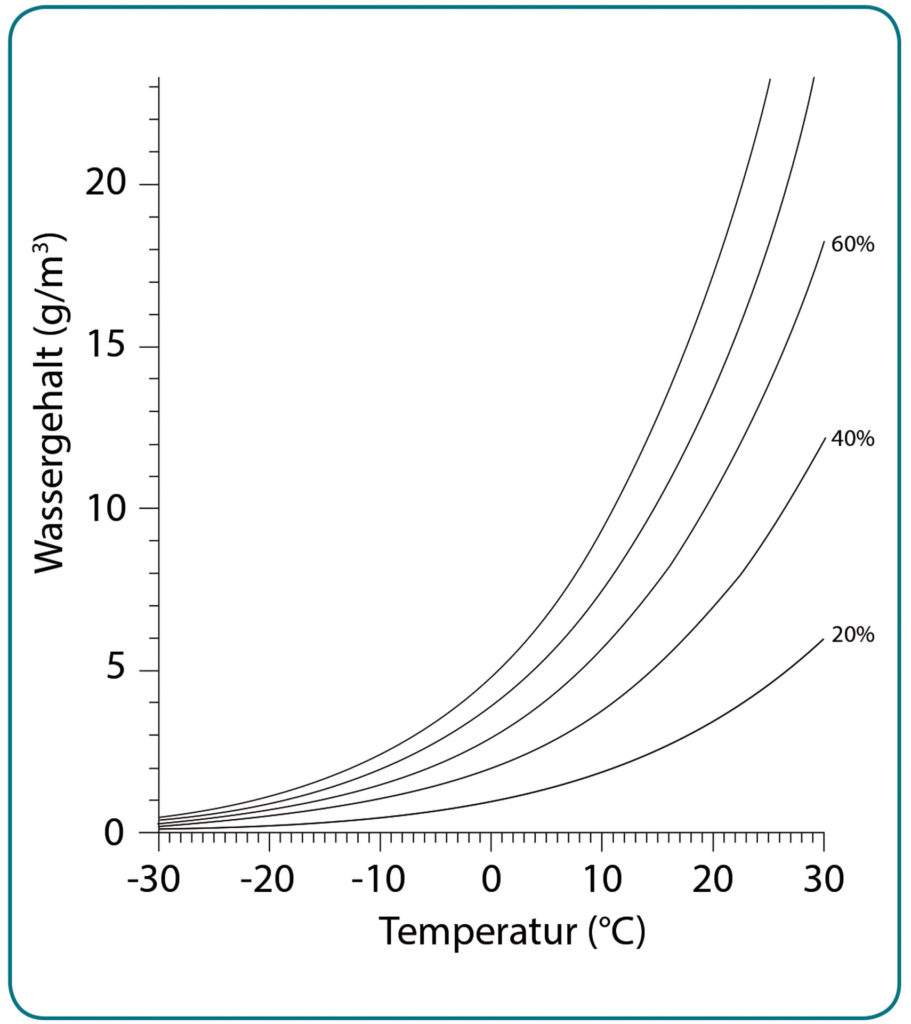 relative Luftfeuchtigkeit von 60 % bei einer Temperatur von 20 Grad Celsius